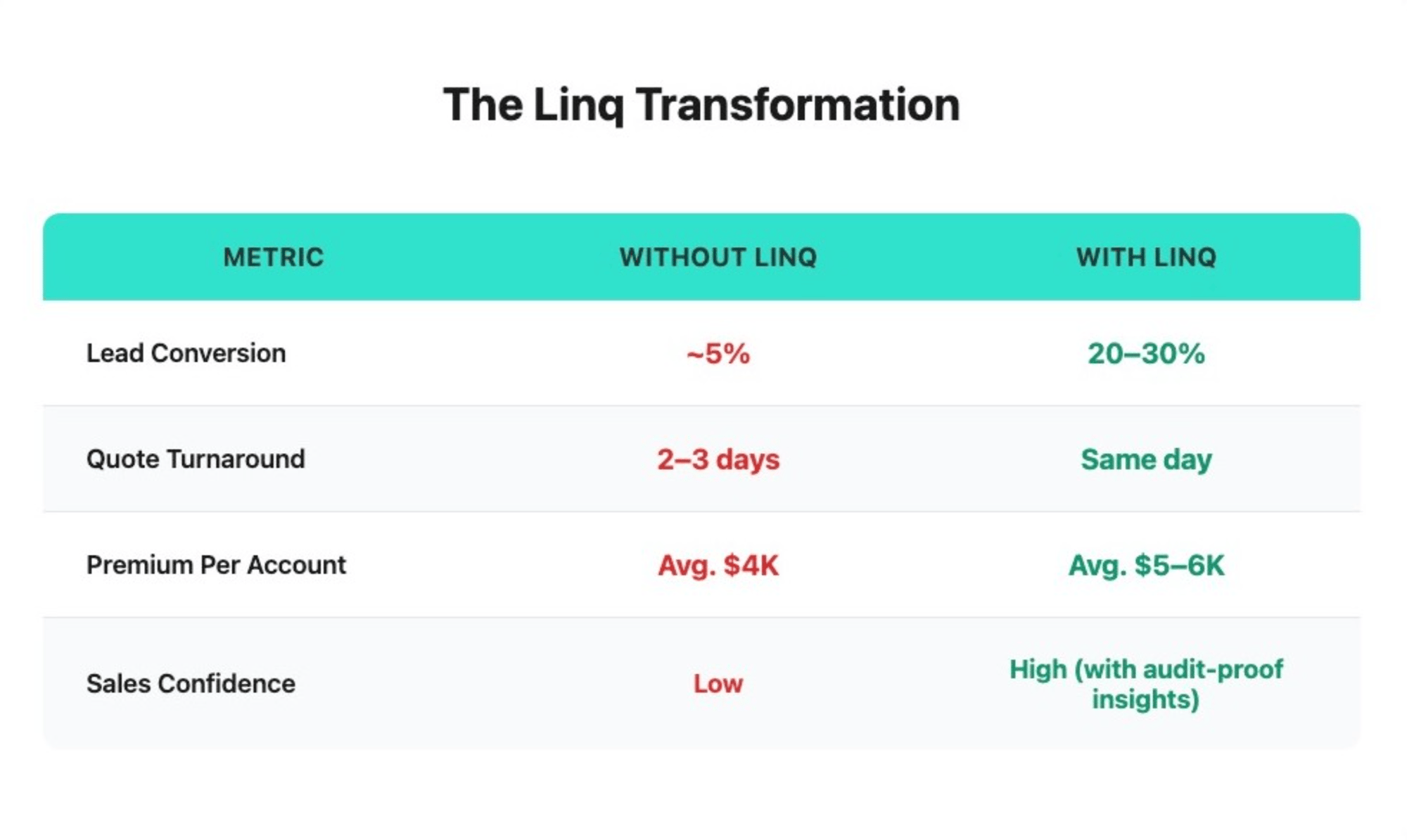 Linq Transformation Chart